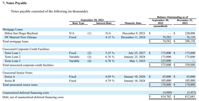 SHO Fiscal 2023 Third Quarter Notes Payable