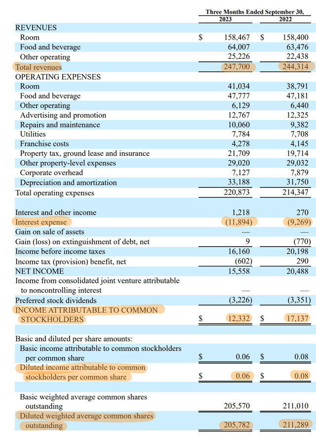 SHO Fiscal 2023 Third Quarter Form Income Statement