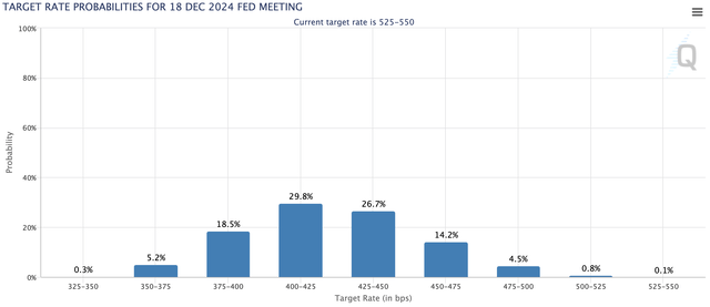 FOMC rate move probability