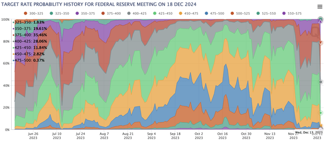 FOMC rate move probability