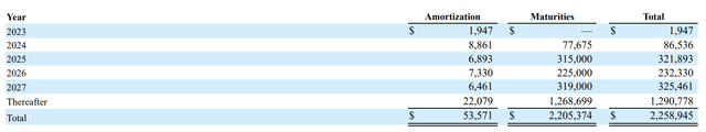 Empire State Realty Trust Fiscal 2023 Third Quarter Debt Maturities