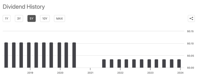 Empire State Realty Trust Dividend History