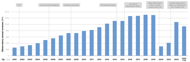 Empire State Realty Trust Observatory Revenue