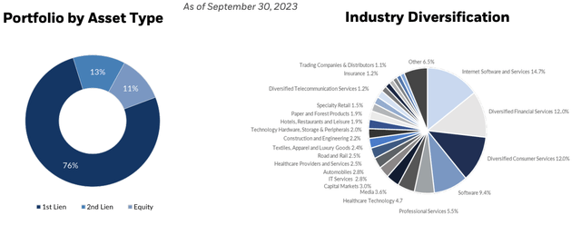 BlackRock TCP Capital Portfolio by asset type and diversification