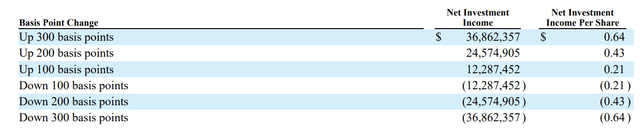 BlackRock TCP Capital interest rate sensitivity