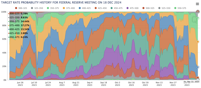 FOMC rate move probability