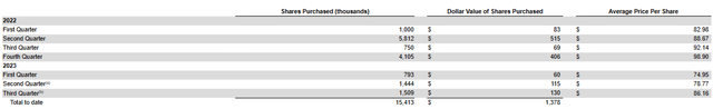 Share repurchases by period including number of shares and average repurchase price