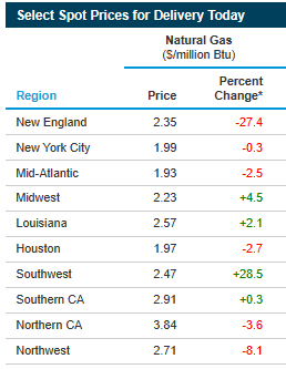 Natural gas spot delivery prices by regional market