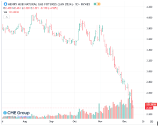 Henry Hub Natural Gas Future Price for January 2024