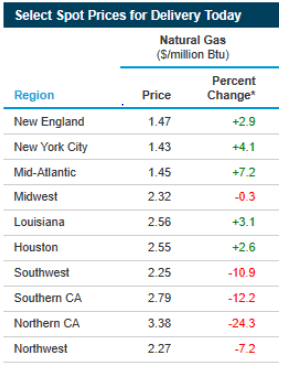 Natural Gas Spot Prices by region for Sept 1 2023