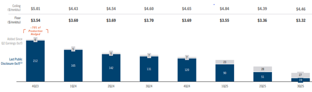 Quarterly hedge positions amounts with ceiling and floor prices