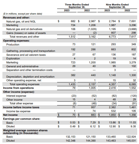 3Q and nine months income statement 2023 and 2022