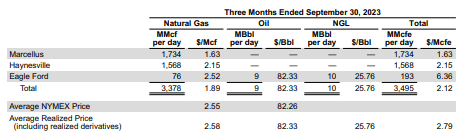 3Q daily production and prices received 2023