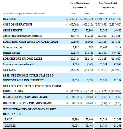 3Q and nine months Income Statement 2023 and 2022