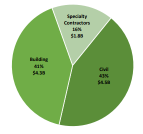 Latest backlog by segment