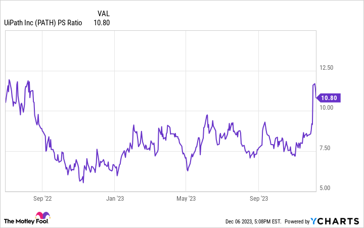 PATH PS Ratio Chart