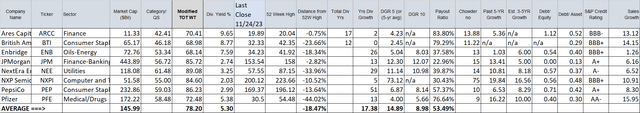 T2 (Safe DGI Stocks)