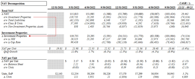 Decomposition of NAV Evolution