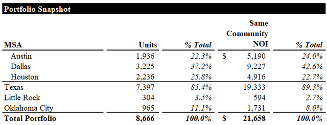 Portfolio Snapshot