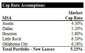 Cap Rate Asusmptions