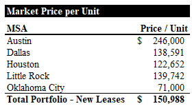 Market Price per Unit