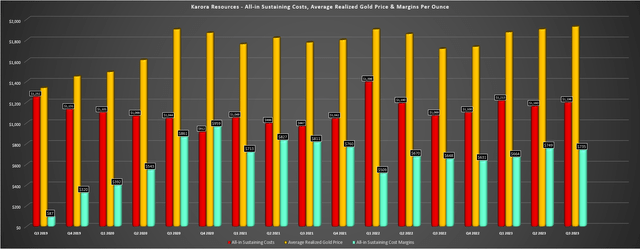 Karora - AISC, Gold Price & AISC Margins