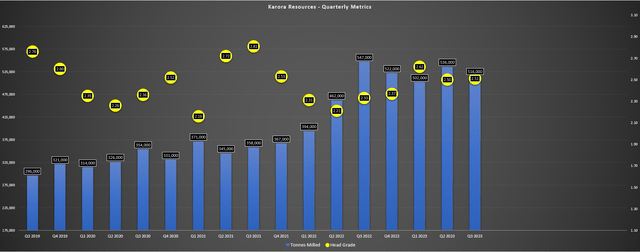 Karora - Quarterly Operating Metrics