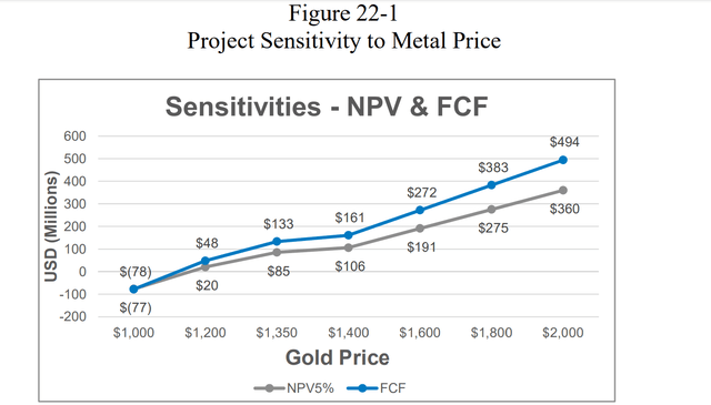 Florida Canyon Estimated NPV (5%)