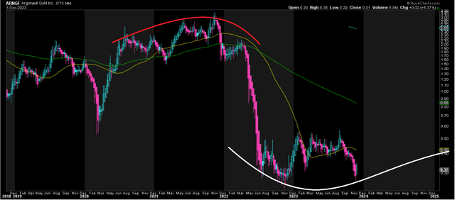 Argonaut Gold Weekly Chart