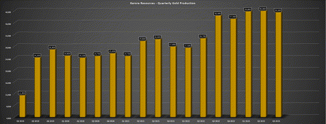 Karora Quarterly Production