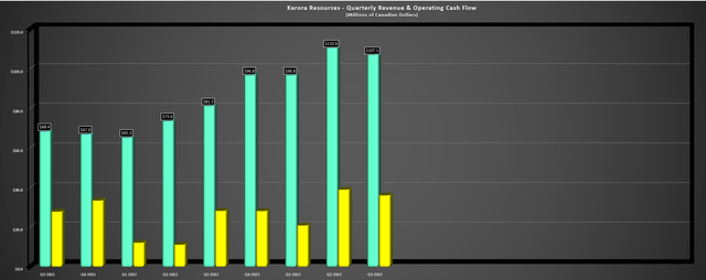 Karora - Quarterly Revenue & Operating Cash Flow