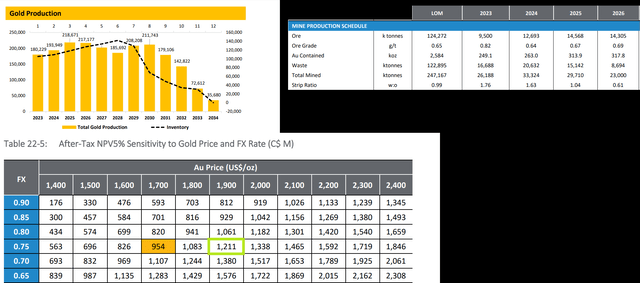 Victoria Gold After-Tax NPV Sensitivity & Mine Schedule