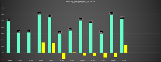 Victoria Gold - Quarterly Revenue & Free Cash Flow