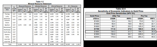 Brewery Creek Resource & After-Tax NPV (5%)