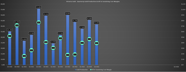 Victoria Gold Production & AISC Margins