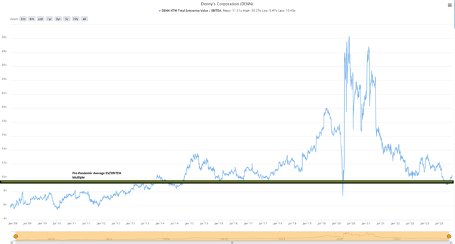 DENN EV/EBITDA Multiple & Pre-Pandemic Average EV/EBITDA Multiple