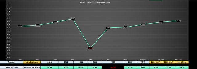 Denny's - Earnings Trend & Forward Estimates