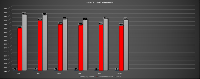 Denny's Total Restaurants