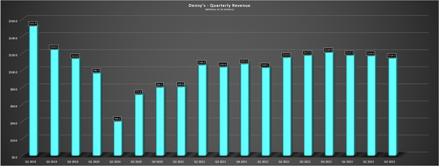 Denny's Quarterly Revenue