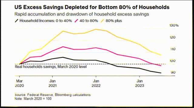 US Excess Savings Bottom 80% Of Households