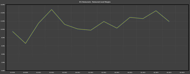BJ's Restaurants - Restaurant-Level Margins