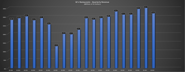 BJ's Restaurants Quarterly Revenue