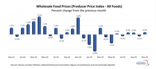 Wholesale Food Prices