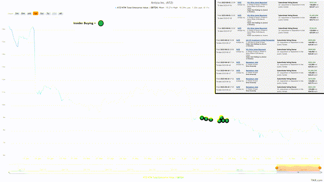 Aritzia EV/EBITDA Multiple & Recent Insider Buying