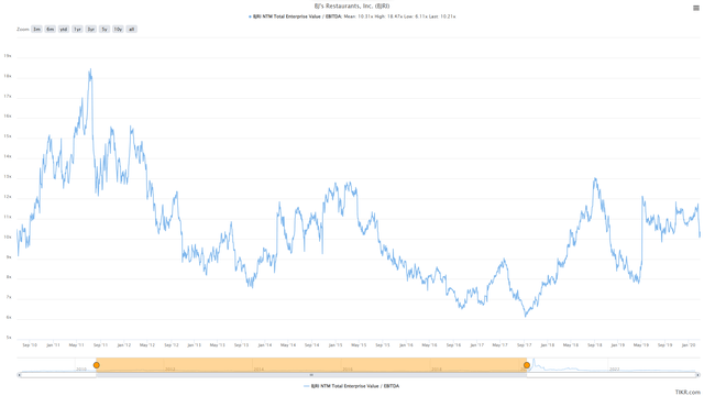 BJ's Forward EV/EBITDA Multiple