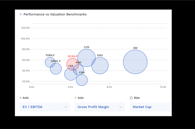 OceanaGold vs. Peers - EV/EBITDA Multiple, Margins & Market Cap