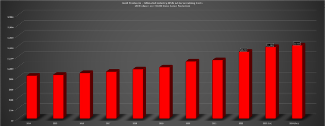 Gold Producers - Estimated Industry Wide AISC