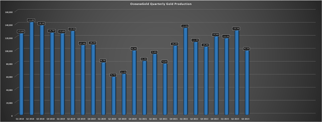 OceanaGold - Quarterly Gold Production