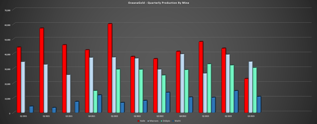 OceanaGold Quarterly Production by Mine