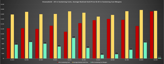 OceanaGold AISC, Average Realized Price & AISC Margins